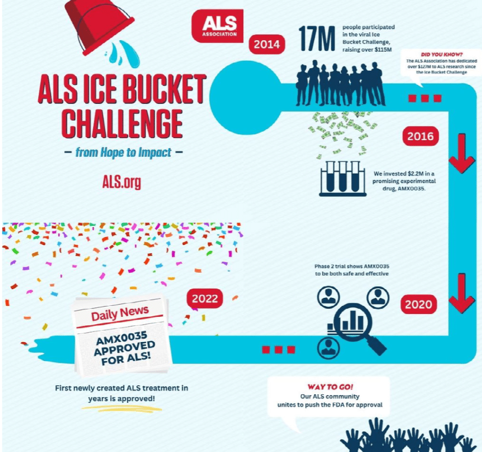 Graphic of Ice Bucket Challenge spending